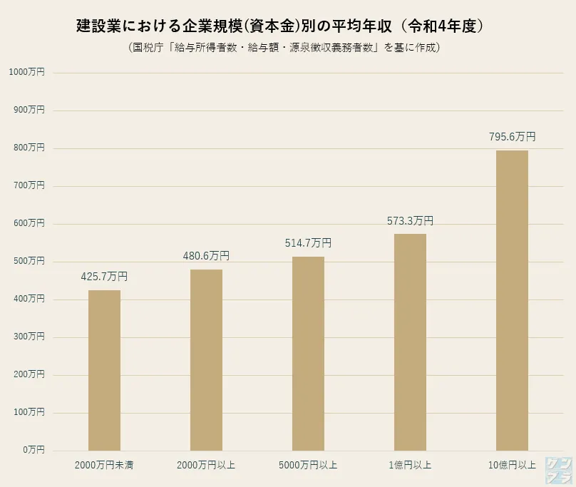 Average annual salary by company size