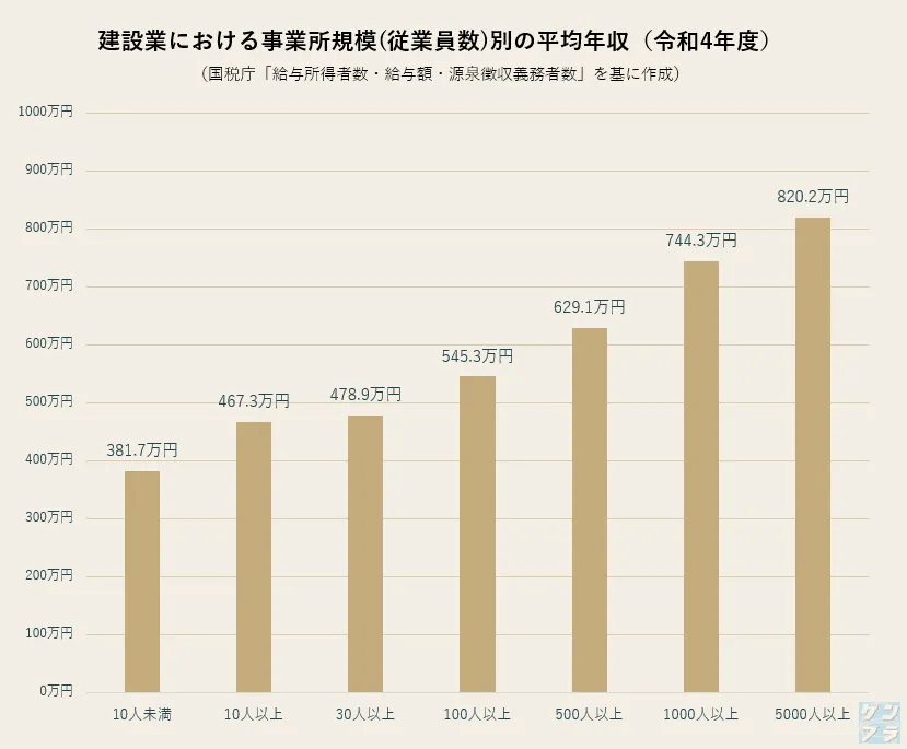 Average annual income by business size