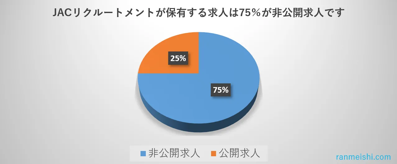 jac-recruitment 75%